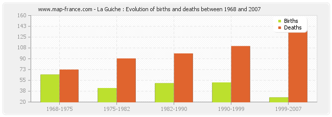 La Guiche : Evolution of births and deaths between 1968 and 2007